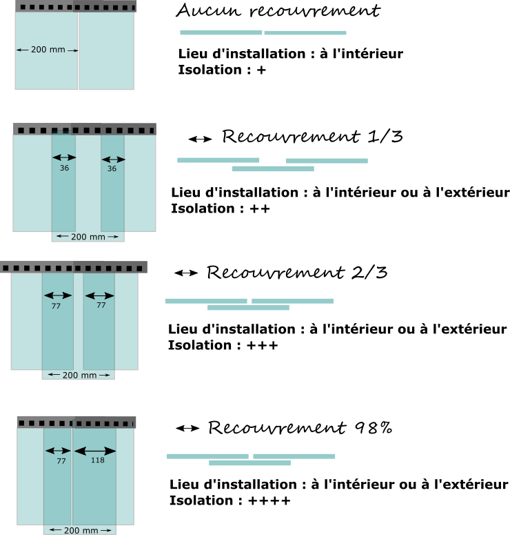 les recouvrements possibles avec une lanière de 200 mm