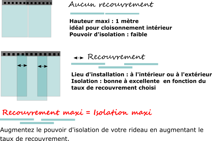 Quel recouvrement pour mon rideau à lamelles PVC?