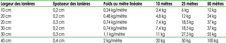 tableau de correspondance pour connaitre le poids des lanieres en fonction de la longueur et de l'épaisseur